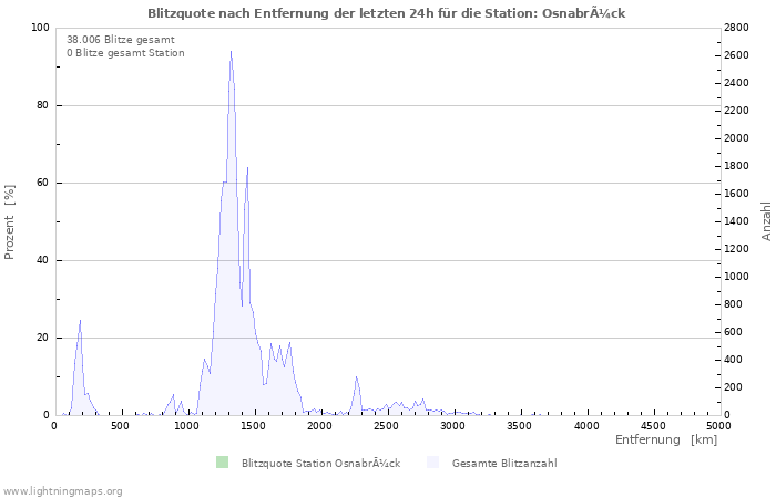 Diagramme: Blitzquote nach Entfernung