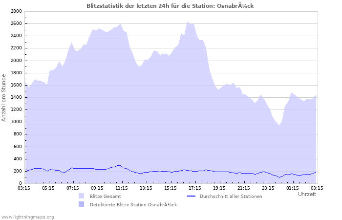 Diagramme: Blitzstatistik