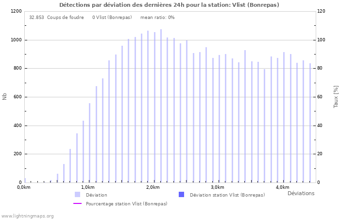 Graphes: Détections par déviation