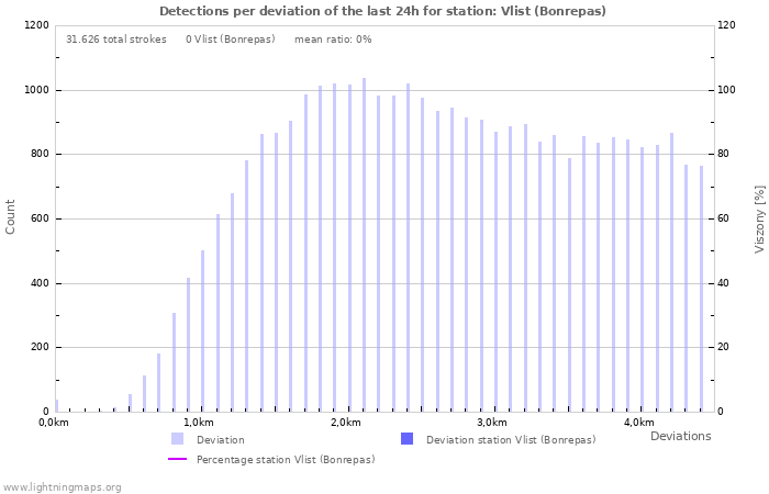 Grafikonok: Detections per deviation