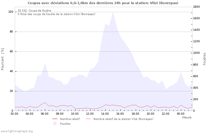 Graphes