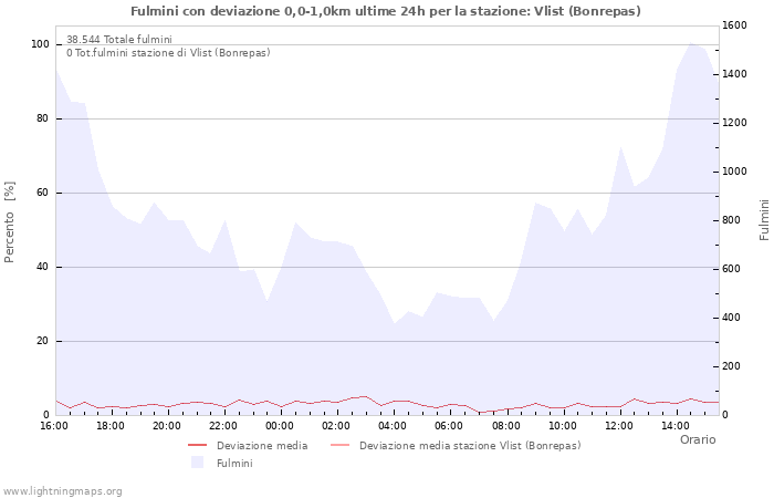 Grafico