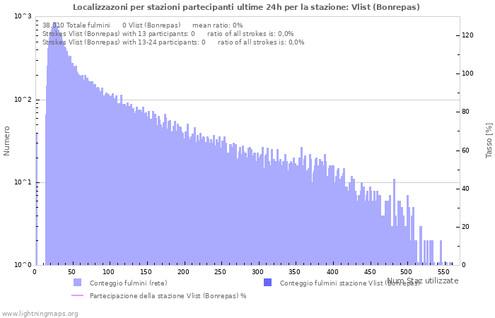 Grafico: Localizzazoni per stazioni partecipanti