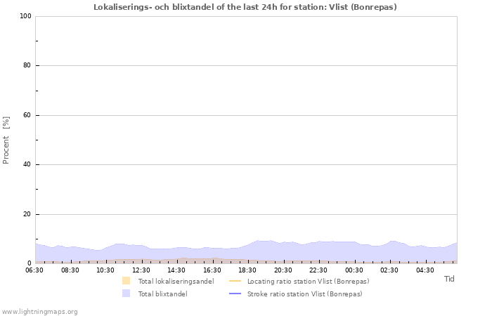 Grafer: Lokaliserings- och blixtandel