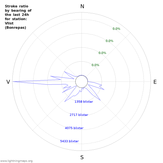 Grafer: Stroke ratio by bearing