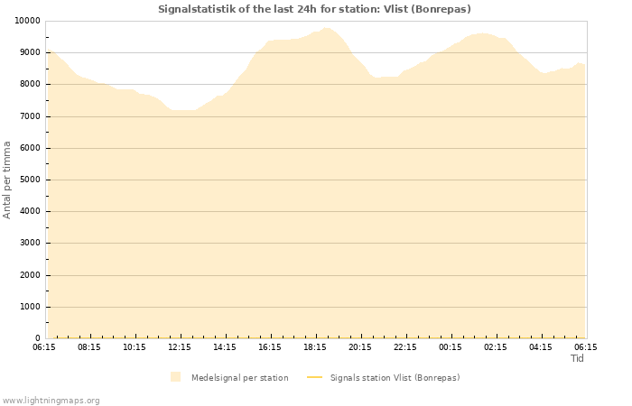 Grafer: Signalstatistik