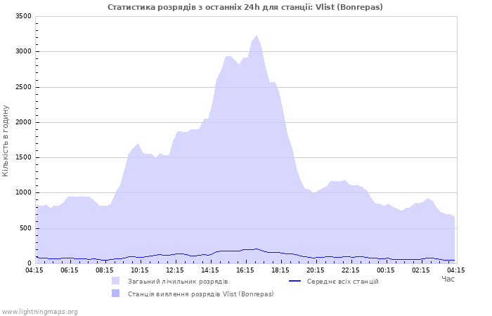 Графіки: Статистика розрядів