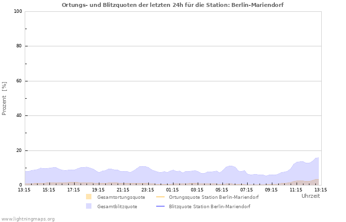 Diagramme: Ortungs- und Blitzquoten