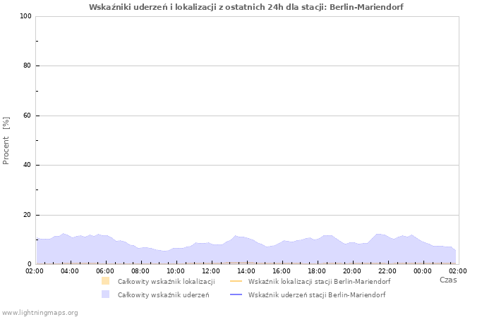 Wykresy: Wskaźniki uderzeń i lokalizacji