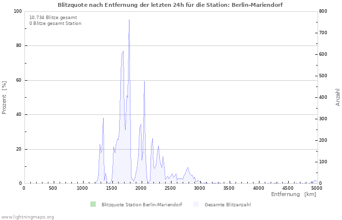 Diagramme: Blitzquote nach Entfernung