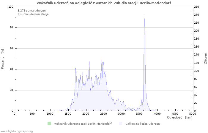 Wykresy: Wskaźnik uderzeń na odległość