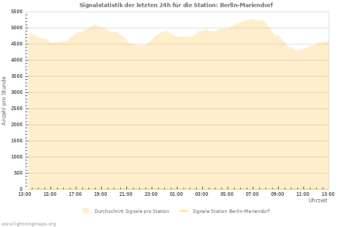 Diagramme: Signalstatistik