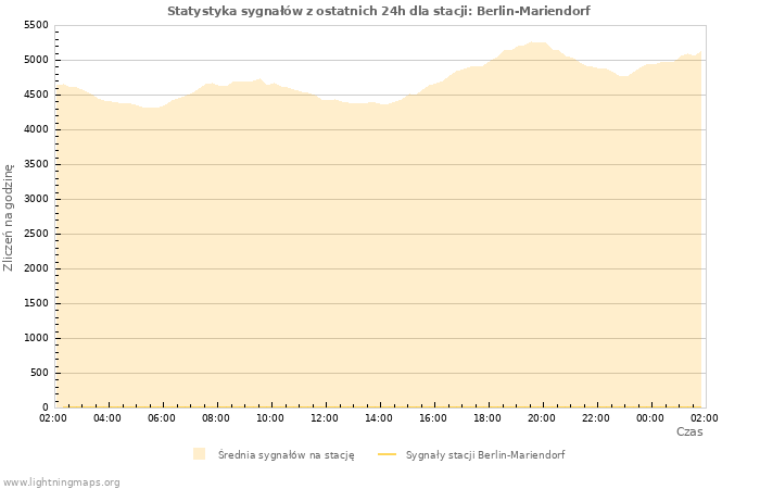 Wykresy: Statystyka sygnałów