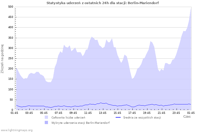 Wykresy: Statystyka uderzeń