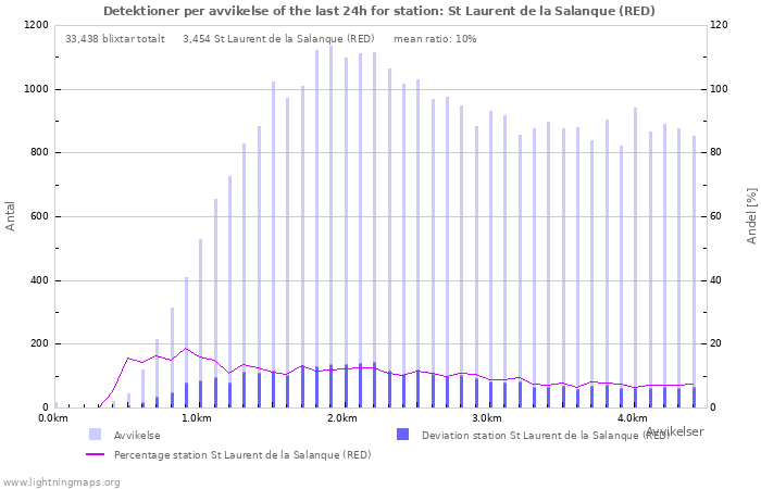 Grafer: Detektioner per avvikelse