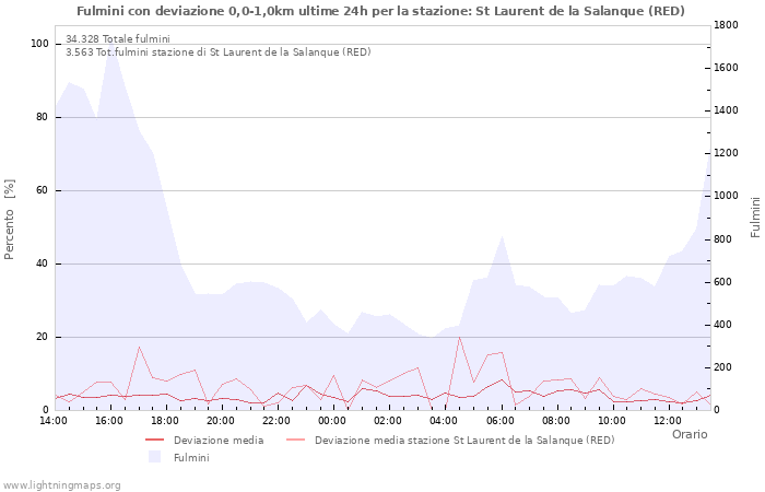 Grafico