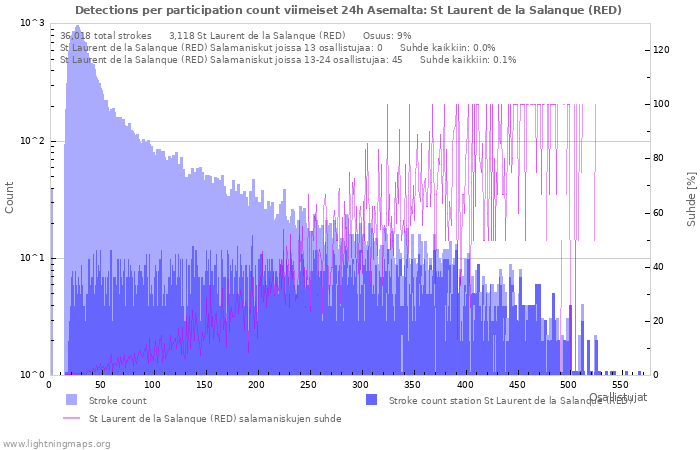 Graafit: Detections per participation count