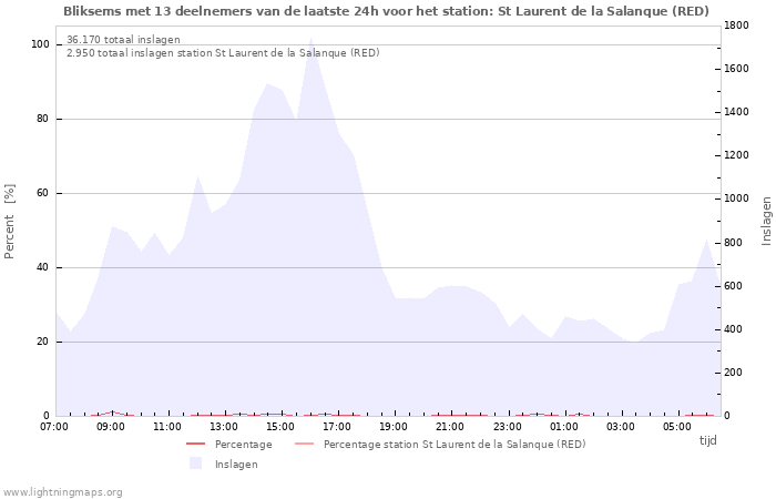 Grafieken