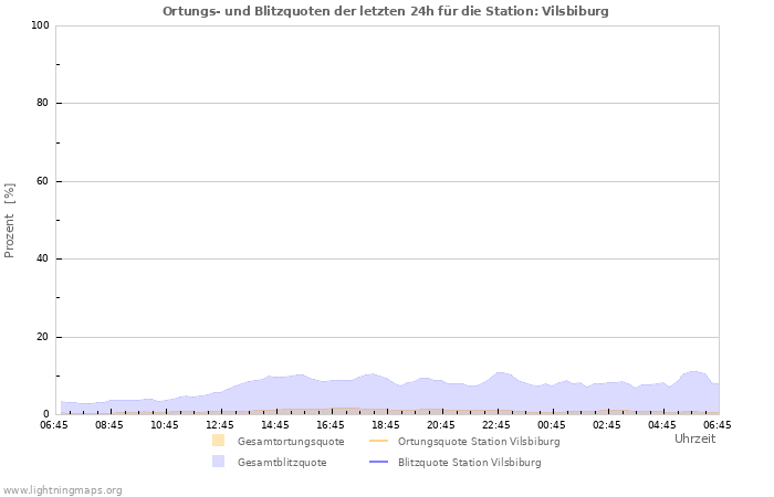 Diagramme: Ortungs- und Blitzquoten
