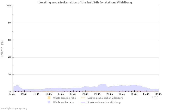 Graphs: Locating and stroke ratios