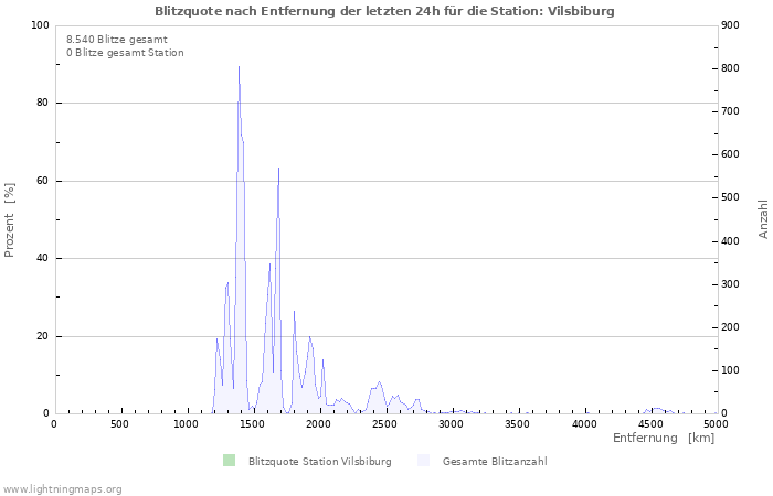 Diagramme: Blitzquote nach Entfernung