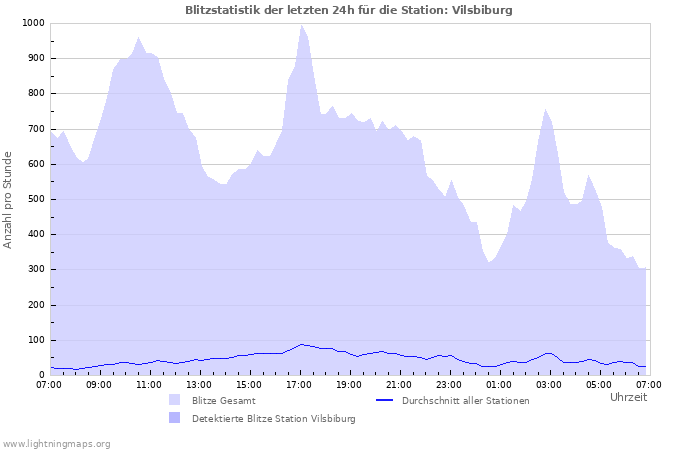 Diagramme: Blitzstatistik