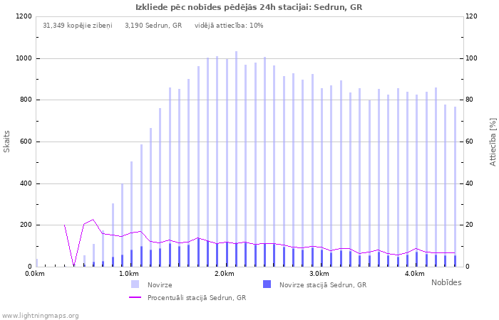 Grafiki: Izkliede pēc nobīdes