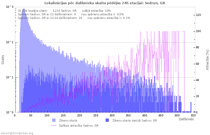 Grafiki: Lokalizācijas pēc dalībnieku skaita