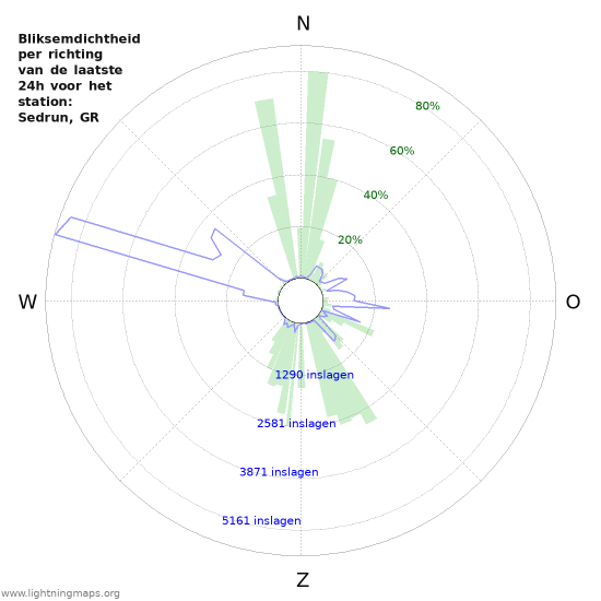 Grafieken: Bliksemdichtheid per richting