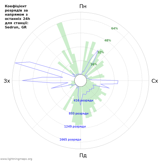Графіки: Коефіцієнт розрядів за напрямом