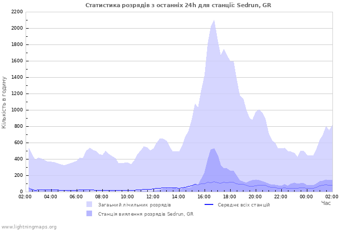 Графіки: Статистика розрядів