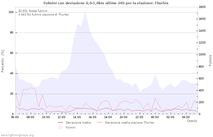 Grafico