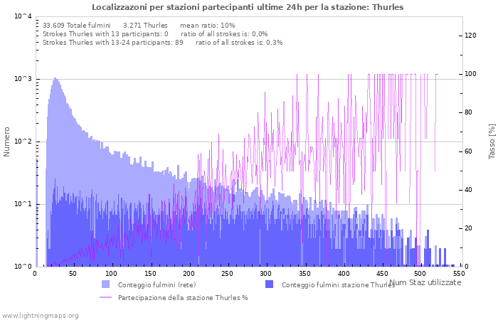 Grafico: Localizzazoni per stazioni partecipanti