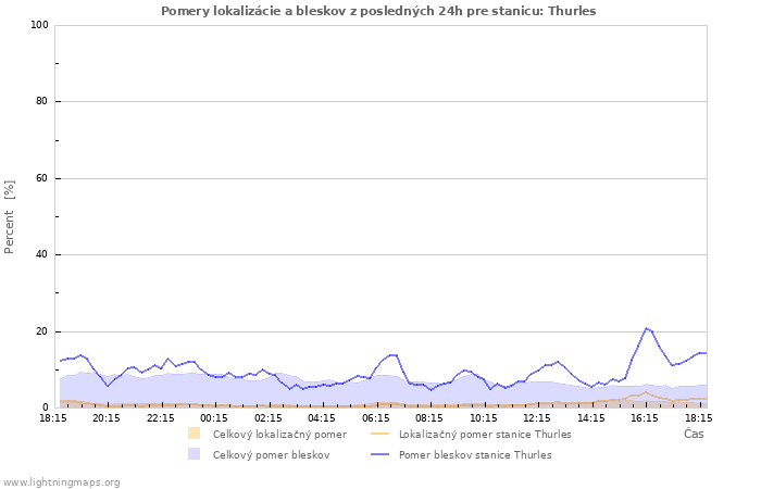 Grafy: Pomery lokalizácie a bleskov