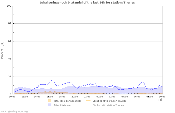 Grafer: Lokaliserings- och blixtandel