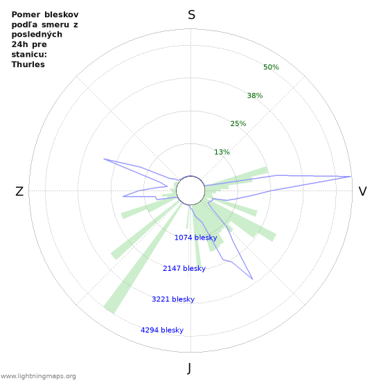 Grafy: Pomer bleskov podľa smeru
