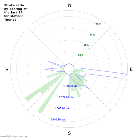 Grafer: Stroke ratio by bearing