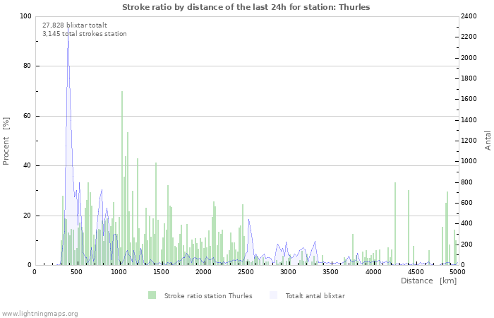 Grafer: Stroke ratio by distance