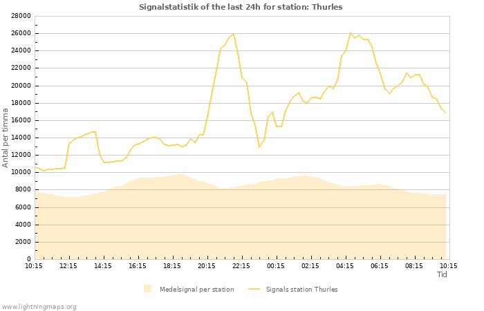 Grafer: Signalstatistik