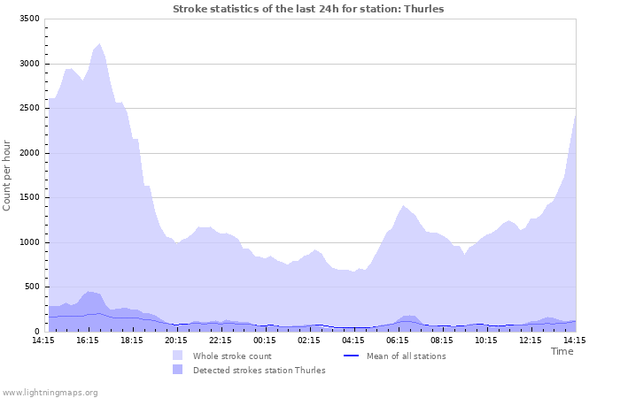 Grafikonok: Stroke statistics