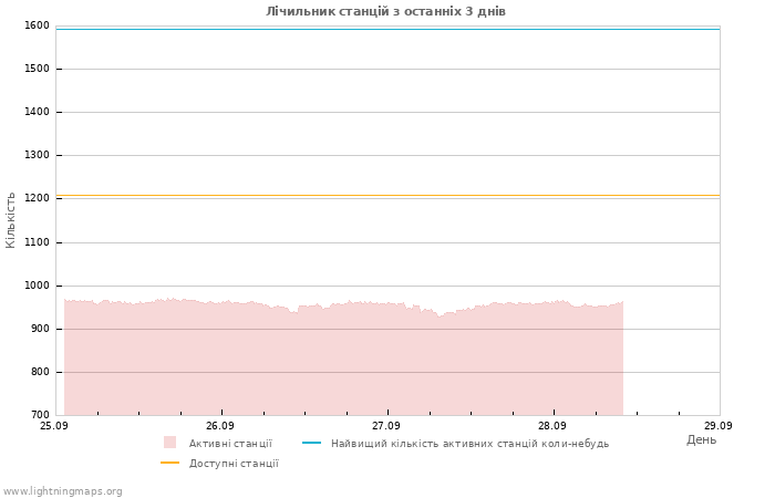 Графіки: Лічильник станцій