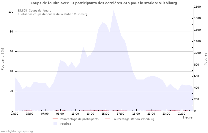 Graphes