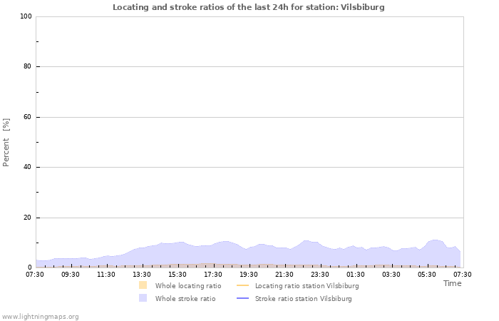 Graphs: Locating and stroke ratios