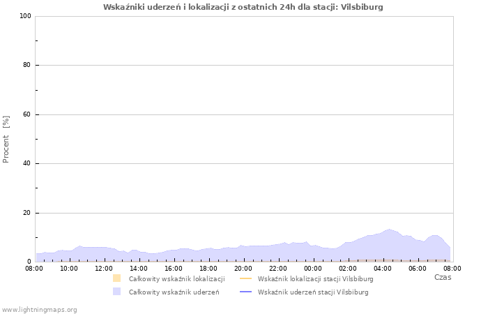 Wykresy: Wskaźniki uderzeń i lokalizacji