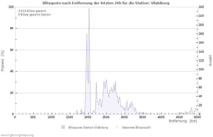 Diagramme: Blitzquote nach Entfernung