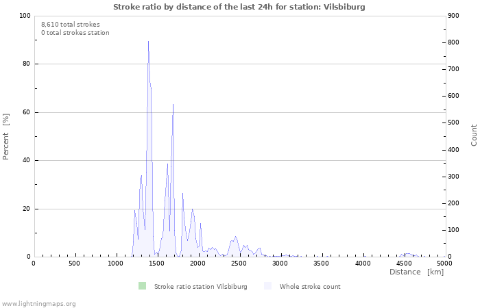 Graphs: Stroke ratio by distance