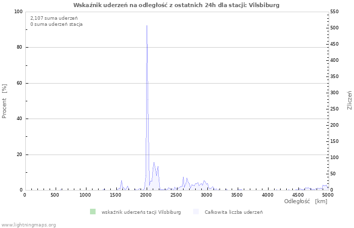 Wykresy: Wskaźnik uderzeń na odległość