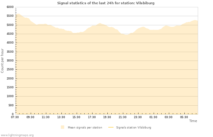 Graphs: Signal statistics