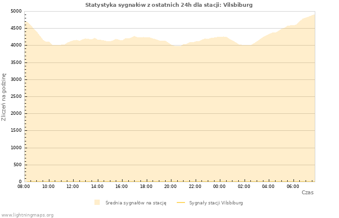 Wykresy: Statystyka sygnałów