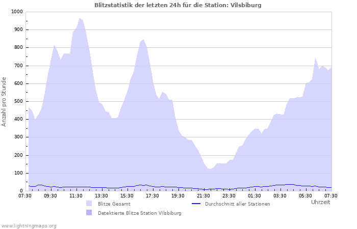 Diagramme: Blitzstatistik